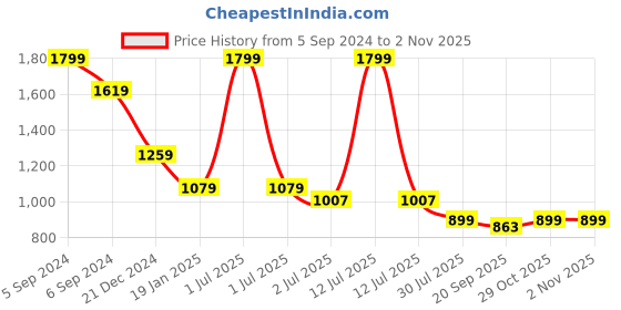 myntra.com Crimsoune Club Men Classic Slim Fit Opaque Casual Shirt crimsoune club Price History Graph from 5 Sep 2024 to 31 Oct 2025