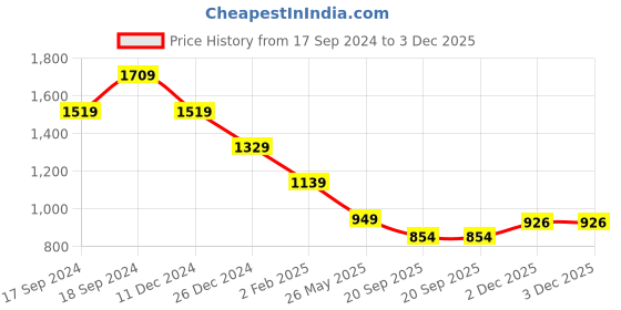 myntra.com Crimsoune Club Men Classic Slim Fit Opaque Casual Shirt crimsoune club Price History Graph from 17 Sep 2024 to 2 Dec 2025