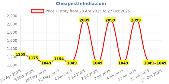 myntra.com Crimsoune Club Men Classic Slim Fit Opaque Casual Shirt crimsoune club Price History Graph from 23 Apr 2025 to 27 Oct 2025