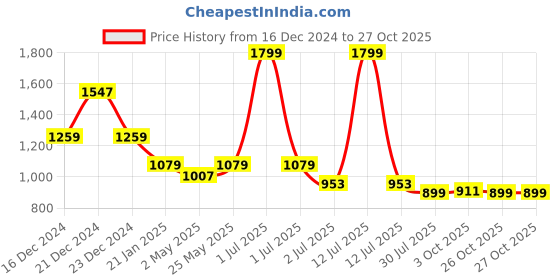 myntra.com Crimsoune Club Men Classic Slim Fit Opaque Casual Shirt crimsoune club Price History Graph from 16 Dec 2024 to 27 Oct 2025