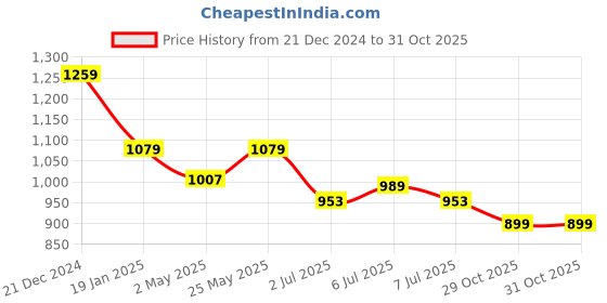 myntra.com Crimsoune Club Men Classic Slim Fit Opaque Casual Shirt crimsoune club Price History Graph from 21 Dec 2024 to 31 Oct 2025