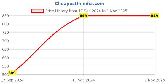 myntra.com Crimsoune Club Men Classic Slim Fit Opaque Casual Shirt crimsoune club Price History Graph from 17 Sep 2024 to 31 Oct 2025