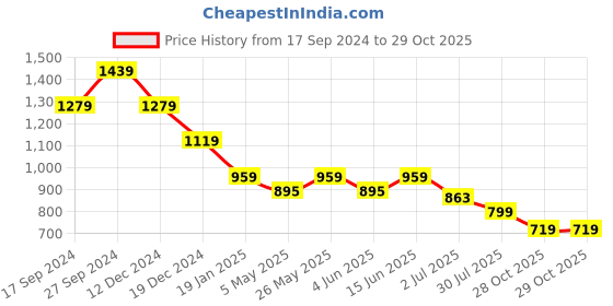 myntra.com Crimsoune Club Men Classic Slim Fit Opaque Casual Shirt crimsoune club Price History Graph from 17 Sep 2024 to 28 Oct 2025