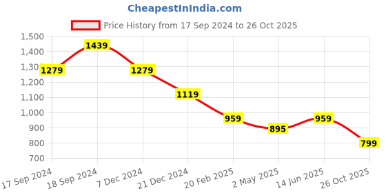 myntra.com Crimsoune Club Men Classic Slim Fit Opaque Casual Shirt crimsoune club Price History Graph from 17 Sep 2024 to 26 Oct 2025