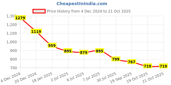 myntra.com Crimsoune Club Men Classic Slim Fit Opaque Casual Shirt crimsoune club Price History Graph from 4 Dec 2024 to 20 Oct 2025