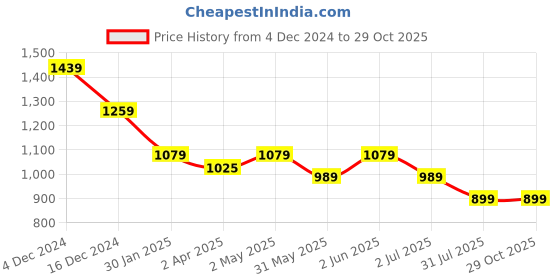 myntra.com Crimsoune Club Men Classic Slim Fit Opaque Casual Shirt crimsoune club Price History Graph from 4 Dec 2024 to 29 Oct 2025