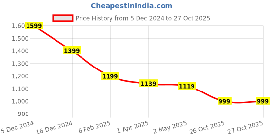 myntra.com Crimsoune Club Men Classic Slim Fit Opaque Casual Shirt crimsoune club Price History Graph from 5 Dec 2024 to 27 Oct 2025
