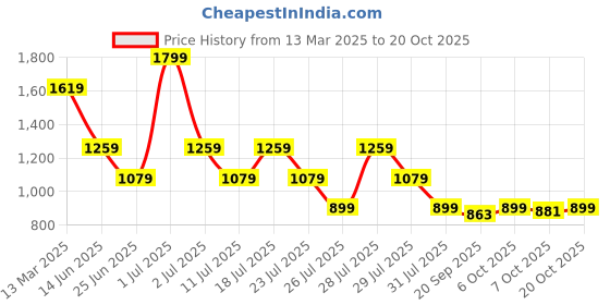 myntra.com Crimsoune Club Men Classic Slim Fit Opaque Casual Shirt crimsoune club Price History Graph from 13 Mar 2025 to 20 Oct 2025