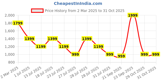 myntra.com Crimsoune Club Men Classic Slim Fit Opaque Casual Shirt crimsoune club Price History Graph from 2 Mar 2025 to 31 Oct 2025