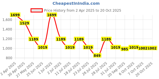 myntra.com Crimsoune Club Men Classic Slim Fit Opaque Casual Shirt crimsoune club Price History Graph from 2 Apr 2025 to 20 Oct 2025