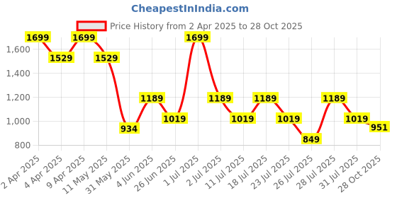 myntra.com Crimsoune Club Men Classic Slim Fit Opaque Casual Shirt crimsoune club Price History Graph from 2 Apr 2025 to 28 Oct 2025