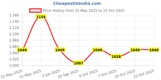 myntra.com Crimsoune Club Men Classic Slim Fit Opaque Casual Shirt crimsoune club Price History Graph from 25 May 2025 to 21 Oct 2025