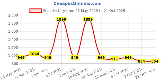 myntra.com Crimsoune Club Men Classic Slim Fit Opaque Casual Shirt crimsoune club Price History Graph from 25 May 2025 to 21 Oct 2025