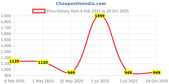myntra.com Crimsoune Club Men Classic Slim Fit Opaque Checked Casual Shirt crimsoune club Price History Graph from 6 Feb 2025 to 28 Oct 2025