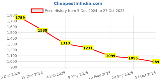 myntra.com Crimsoune Club Men Classic Slim Fit Opaque Checked Casual Shirt crimsoune club Price History Graph from 5 Dec 2024 to 27 Oct 2025