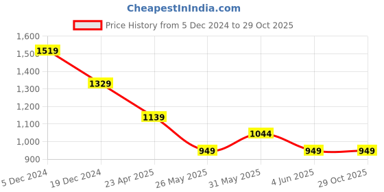 myntra.com Crimsoune Club Men Classic Slim Fit Opaque Checked Casual Shirt crimsoune club Price History Graph from 5 Dec 2024 to 29 Oct 2025