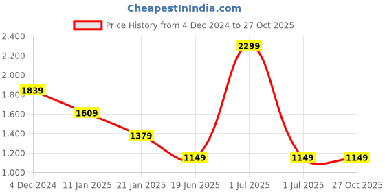 myntra.com Crimsoune Club Men Classic Slim Fit Opaque Printed Casual Shirt crimsoune club Price History Graph from 4 Dec 2024 to 27 Oct 2025