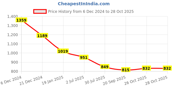 myntra.com Crimsoune Club Men Classic Slim Fit Opaque Printed Casual Shirt crimsoune club Price History Graph from 6 Dec 2024 to 28 Oct 2025