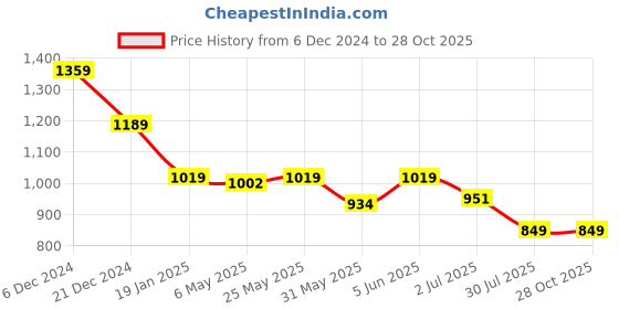 myntra.com Crimsoune Club Men Classic Slim Fit Opaque Printed Casual Shirt crimsoune club Price History Graph from 6 Dec 2024 to 28 Oct 2025