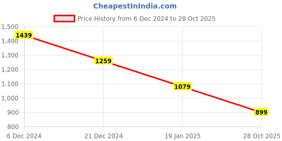 myntra.com Crimsoune Club Men Classic Slim Fit Opaque Printed Casual Shirt crimsoune club Price History Graph from 6 Dec 2024 to 28 Oct 2025