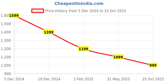 myntra.com Crimsoune Club Men Classic Slim Fit Opaque Printed Casual Shirt crimsoune club Price History Graph from 5 Dec 2024 to 25 Oct 2025