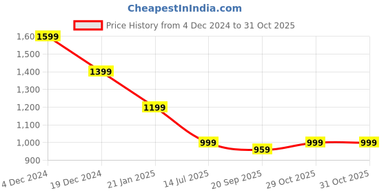 myntra.com Crimsoune Club Men Classic Slim Fit Opaque Printed Casual Shirt crimsoune club Price History Graph from 4 Dec 2024 to 30 Oct 2025