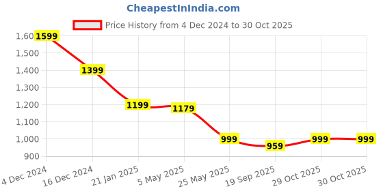 myntra.com Crimsoune Club Men Classic Slim Fit Opaque Printed Casual Shirt crimsoune club Price History Graph from 4 Dec 2024 to 30 Oct 2025