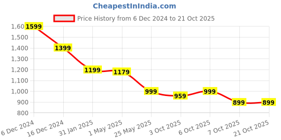 myntra.com Crimsoune Club Men Classic Slim Fit Opaque Printed Casual Shirt crimsoune club Price History Graph from 6 Dec 2024 to 21 Oct 2025