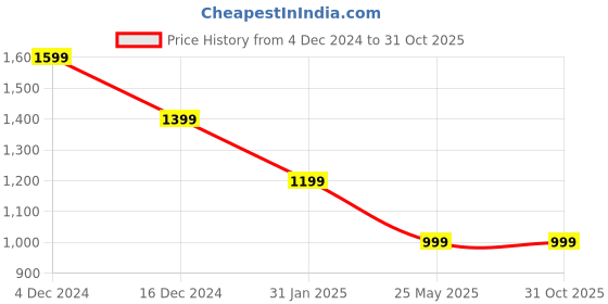 myntra.com Crimsoune Club Men Classic Slim Fit Opaque Printed Casual Shirt crimsoune club Price History Graph from 4 Dec 2024 to 31 Oct 2025