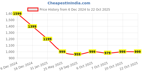 myntra.com Crimsoune Club Men Classic Slim Fit Opaque Printed Casual Shirt crimsoune club Price History Graph from 6 Dec 2024 to 20 Oct 2025