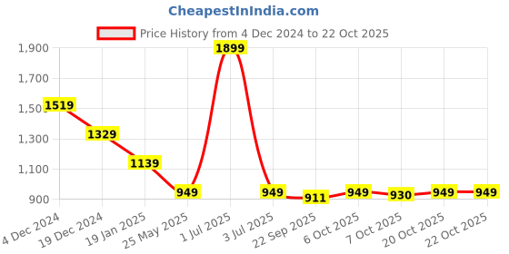myntra.com Crimsoune Club Men Classic Slim Fit Opaque Printed Casual Shirt crimsoune club Price History Graph from 4 Dec 2024 to 21 Oct 2025
