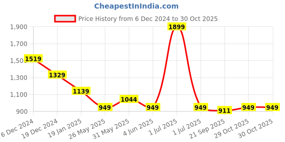 myntra.com Crimsoune Club Men Classic Slim Fit Opaque Printed Casual Shirt crimsoune club Price History Graph from 6 Dec 2024 to 30 Oct 2025