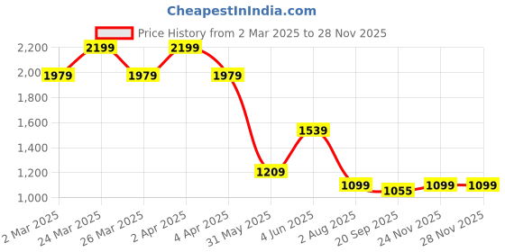 myntra.com Crimsoune Club Men Classic Slim Fit Opaque Printed Casual Shirt crimsoune club Price History Graph from 2 Mar 2025 to 27 Nov 2025