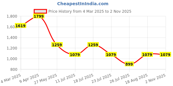 myntra.com Crimsoune Club Men Classic Slim Fit Opaque Printed Casual Shirt crimsoune club Price History Graph from 4 Mar 2025 to 31 Oct 2025