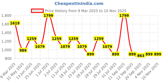 myntra.com Crimsoune Club Men Classic Slim Fit Opaque Printed Casual Shirt crimsoune club Price History Graph from 9 Mar 2025 to 9 Nov 2025