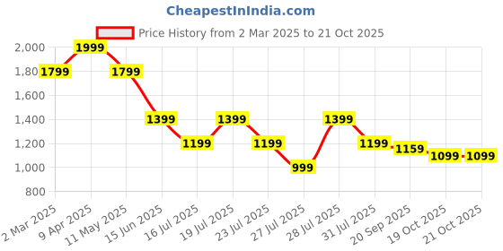 myntra.com Crimsoune Club Men Classic Slim Fit Opaque Printed Casual Shirt crimsoune club Price History Graph from 2 Mar 2025 to 19 Oct 2025