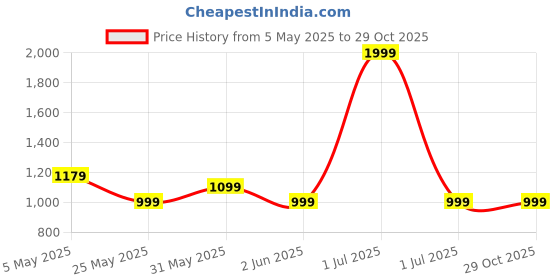 myntra.com Crimsoune Club Men Classic Slim Fit Opaque Printed Casual Shirt crimsoune club Price History Graph from 5 May 2025 to 29 Oct 2025