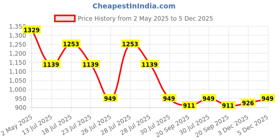 myntra.com Crimsoune Club Men Classic Slim Fit Opaque Printed Casual Shirt crimsoune club Price History Graph from 2 May 2025 to 3 Dec 2025