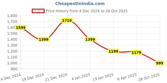 myntra.com Crimsoune Club Men Classic Slim Fit Opaque Striped Casual Shirt crimsoune club Price History Graph from 4 Dec 2024 to 28 Oct 2025