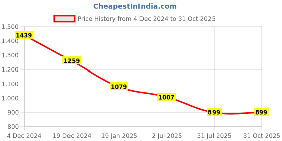 myntra.com Crimsoune Club Men Classic Slim Fit Opaque Striped Casual Shirt crimsoune club Price History Graph from 4 Dec 2024 to 30 Oct 2025