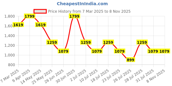 myntra.com Crimsoune Club Men Classic Slim Fit Opaque Striped Casual Shirt crimsoune club Price History Graph from 7 Mar 2025 to 1 Nov 2025