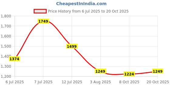 myntra.com Crimsoune Club Men Classic Slim Fit Printed Casual Shirt crimsoune club Price History Graph from 6 Jul 2025 to 20 Oct 2025