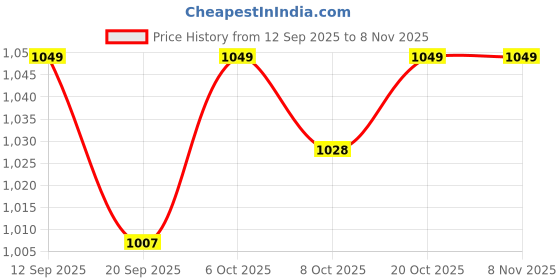 myntra.com Crimsoune Club Men Classic Slim Fit Printed Casual Shirt crimsoune club Price History Graph from 12 Sep 2025 to 4 Nov 2025