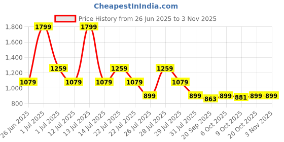 myntra.com Crimsoune Club Men Classic Slim Fit Solid Spread Collar Casual Shirt crimsoune club Price History Graph from 26 Jun 2025 to 2 Nov 2025