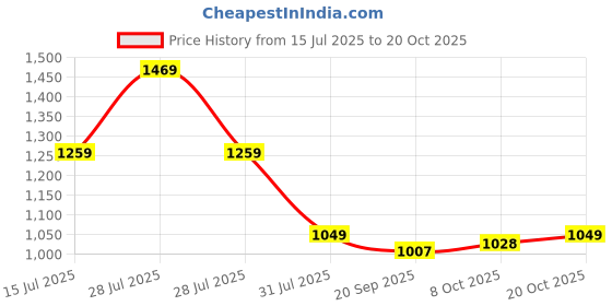 myntra.com Crimsoune Club Men Classic Slim Fit Solid Spread Collar Casual Shirt crimsoune club Price History Graph from 15 Jul 2025 to 20 Oct 2025