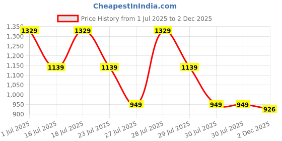 myntra.com Crimsoune Club Men Classic Slim Fit Spread Collar Abstract Printed Cotton Casual Shirt crimsoune club Price History Graph from 1 Jul 2025 to 2 Dec 2025