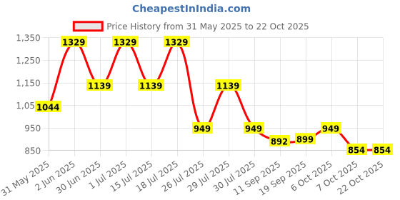 myntra.com Crimsoune Club Men Classic Slim Fit Spread Collar Checked Cotton Casual Shirt crimsoune club Price History Graph from 31 May 2025 to 21 Oct 2025
