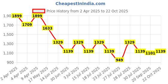 myntra.com Crimsoune Club Men Classic Slim Fit Spread Collar Floral Printed Cotton Casual Shirt crimsoune club Price History Graph from 2 Apr 2025 to 22 Oct 2025