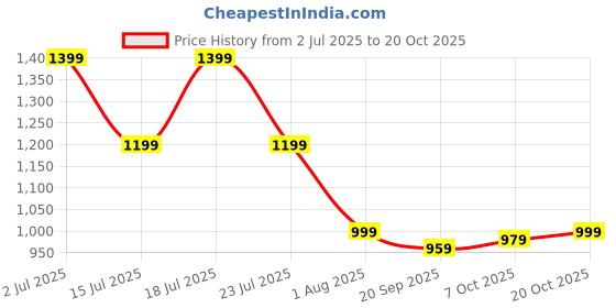 myntra.com Crimsoune Club Men Classic Slim Fit Spread Collar Floral Printed Cotton Casual Shirt crimsoune club Price History Graph from 2 Jul 2025 to 20 Oct 2025