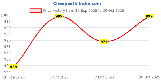 myntra.com Crimsoune Club Men Classic Slim Fit Spread Collar Micro Ditsy Printed Cotton Casual Shirt crimsoune club Price History Graph from 20 Sep 2025 to 20 Oct 2025